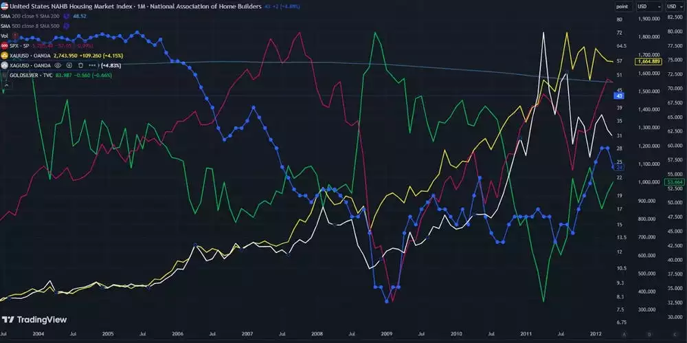 US NAHB Housing Market Index - 1 Month Chart July 2025 US NAHB Housing Market Index - 1 Month Chart July 2025